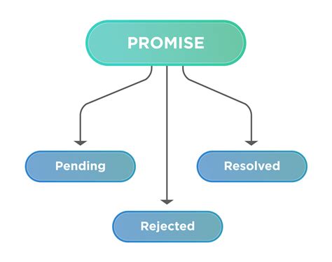 Using promises .